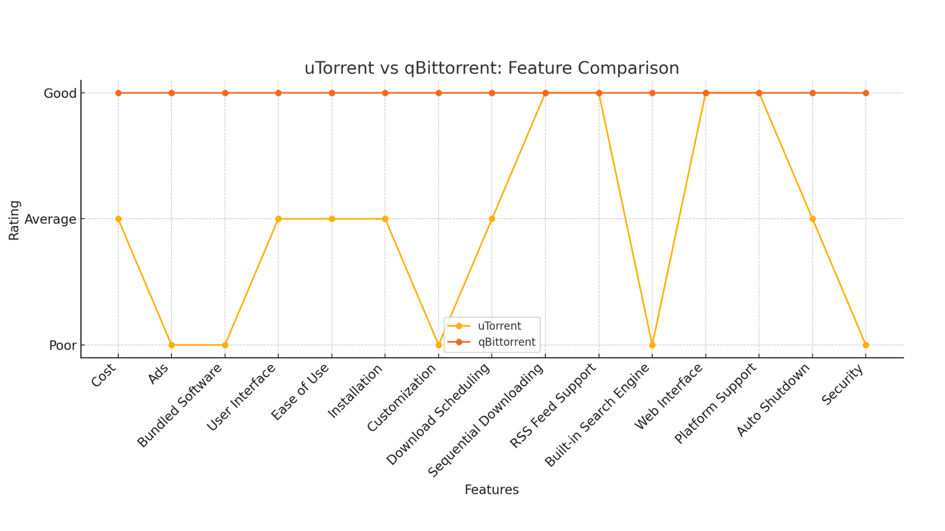 When to Use uTorrent vs qBittorrent